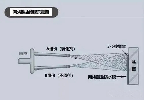 丙烯酸盐喷膜防水涂料如何在铁路轨道中使用？(图2)