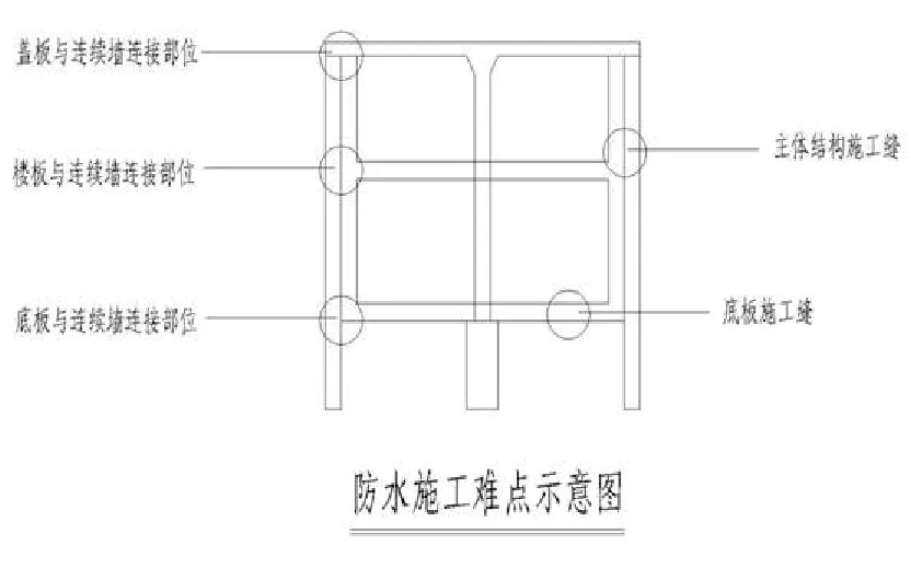 【干货】逆作法施工如何做防水？(图4)
